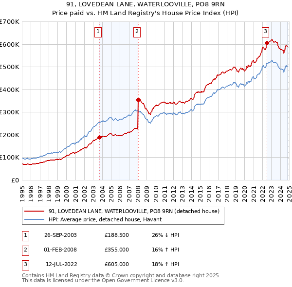 91, LOVEDEAN LANE, WATERLOOVILLE, PO8 9RN: Price paid vs HM Land Registry's House Price Index