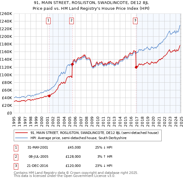 91, MAIN STREET, ROSLISTON, SWADLINCOTE, DE12 8JL: Price paid vs HM Land Registry's House Price Index