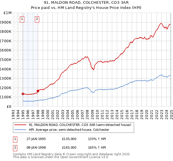 91, MALDON ROAD, COLCHESTER, CO3 3AR: Price paid vs HM Land Registry's House Price Index