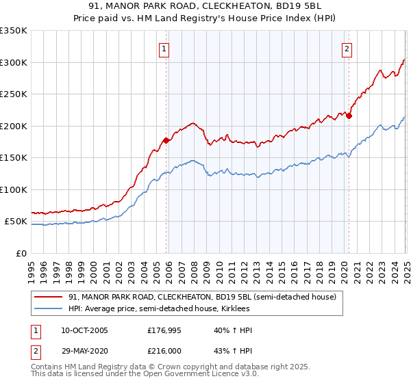 91, MANOR PARK ROAD, CLECKHEATON, BD19 5BL: Price paid vs HM Land Registry's House Price Index