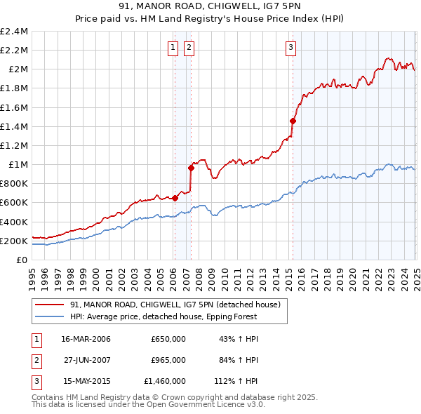 91, MANOR ROAD, CHIGWELL, IG7 5PN: Price paid vs HM Land Registry's House Price Index