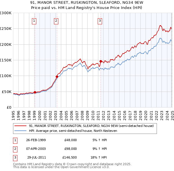 91, MANOR STREET, RUSKINGTON, SLEAFORD, NG34 9EW: Price paid vs HM Land Registry's House Price Index