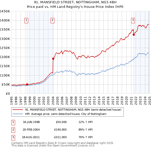 91, MANSFIELD STREET, NOTTINGHAM, NG5 4BH: Price paid vs HM Land Registry's House Price Index