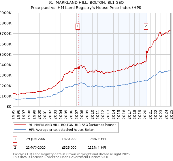 91, MARKLAND HILL, BOLTON, BL1 5EQ: Price paid vs HM Land Registry's House Price Index