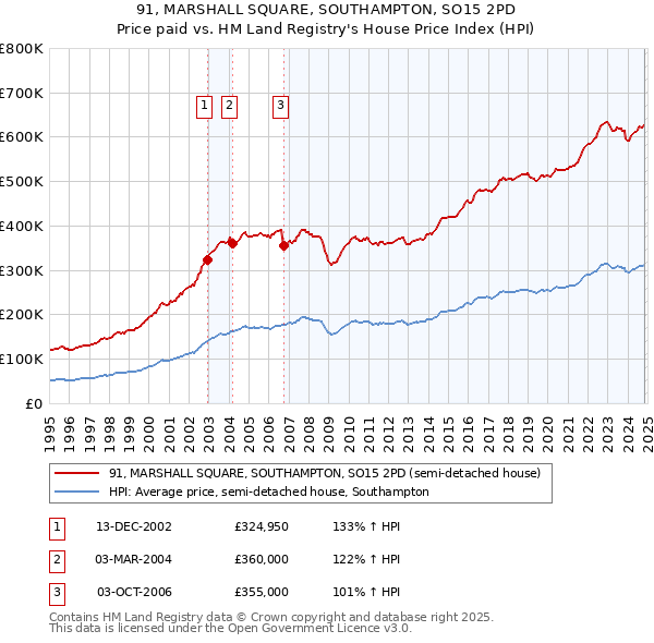 91, MARSHALL SQUARE, SOUTHAMPTON, SO15 2PD: Price paid vs HM Land Registry's House Price Index