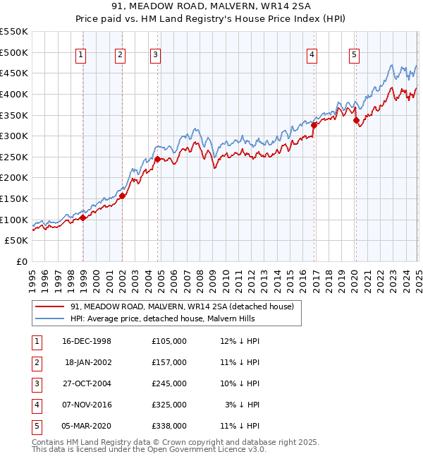 91, MEADOW ROAD, MALVERN, WR14 2SA: Price paid vs HM Land Registry's House Price Index