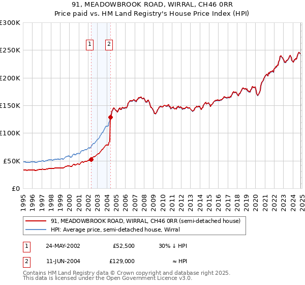 91, MEADOWBROOK ROAD, WIRRAL, CH46 0RR: Price paid vs HM Land Registry's House Price Index