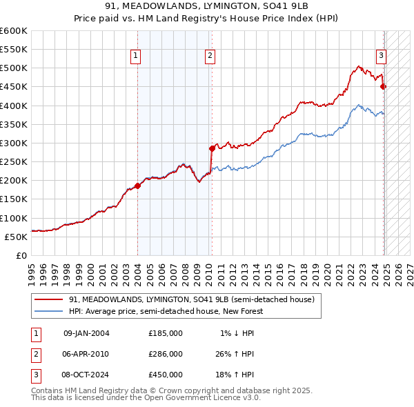 91, MEADOWLANDS, LYMINGTON, SO41 9LB: Price paid vs HM Land Registry's House Price Index