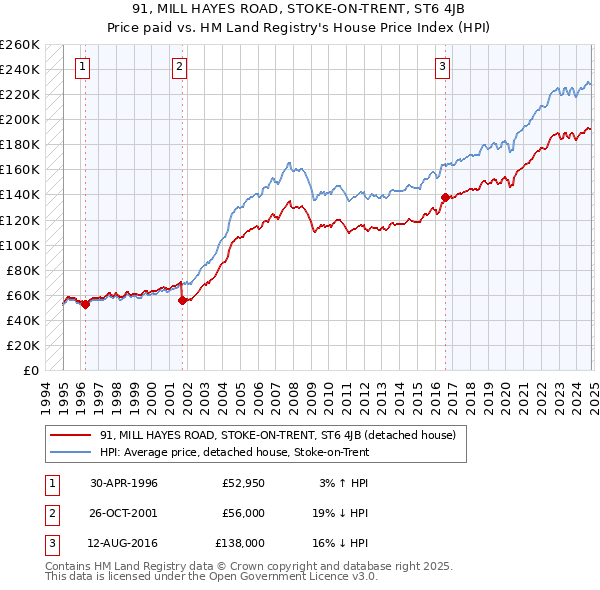 91, MILL HAYES ROAD, STOKE-ON-TRENT, ST6 4JB: Price paid vs HM Land Registry's House Price Index