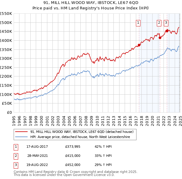 91, MILL HILL WOOD WAY, IBSTOCK, LE67 6QD: Price paid vs HM Land Registry's House Price Index