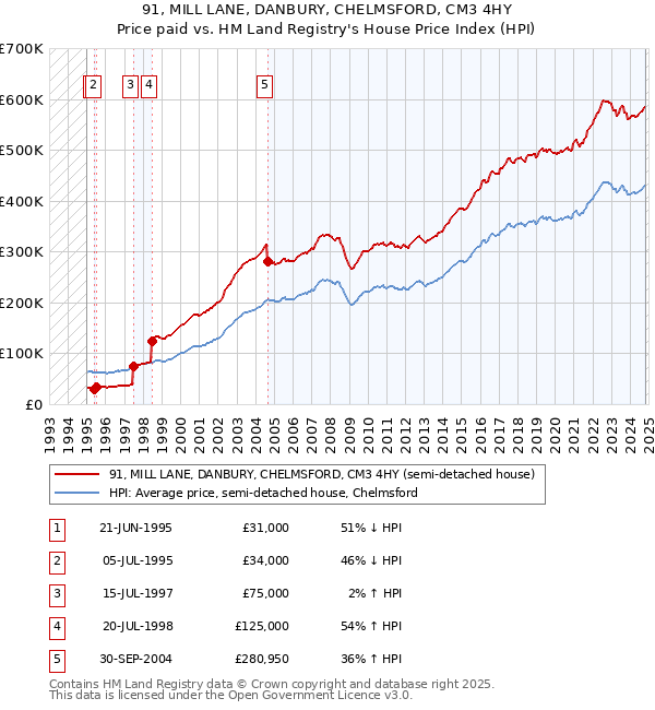 91, MILL LANE, DANBURY, CHELMSFORD, CM3 4HY: Price paid vs HM Land Registry's House Price Index