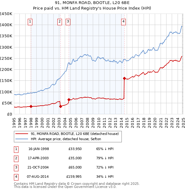 91, MONFA ROAD, BOOTLE, L20 6BE: Price paid vs HM Land Registry's House Price Index