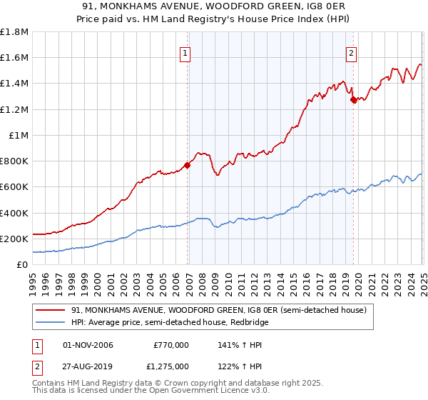 91, MONKHAMS AVENUE, WOODFORD GREEN, IG8 0ER: Price paid vs HM Land Registry's House Price Index