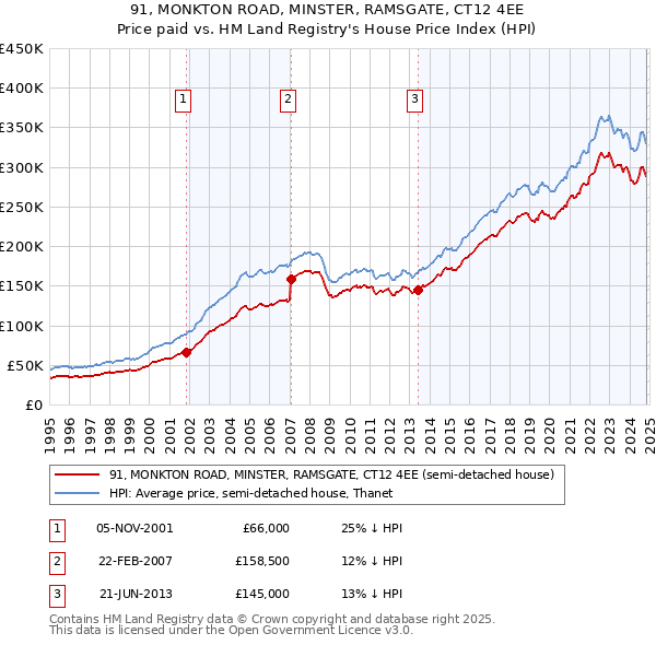 91, MONKTON ROAD, MINSTER, RAMSGATE, CT12 4EE: Price paid vs HM Land Registry's House Price Index