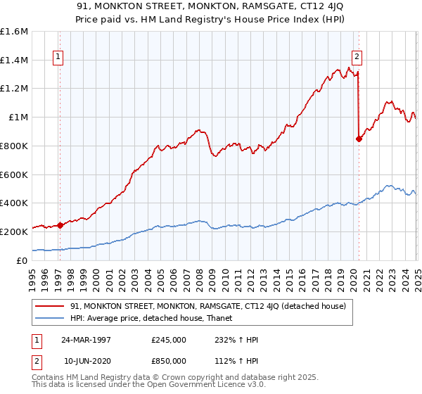 91, MONKTON STREET, MONKTON, RAMSGATE, CT12 4JQ: Price paid vs HM Land Registry's House Price Index