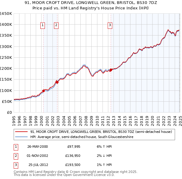 91, MOOR CROFT DRIVE, LONGWELL GREEN, BRISTOL, BS30 7DZ: Price paid vs HM Land Registry's House Price Index