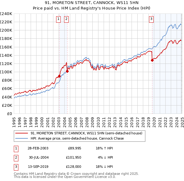 91, MORETON STREET, CANNOCK, WS11 5HN: Price paid vs HM Land Registry's House Price Index