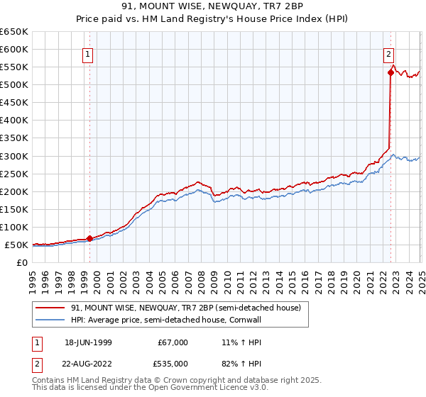 91, MOUNT WISE, NEWQUAY, TR7 2BP: Price paid vs HM Land Registry's House Price Index