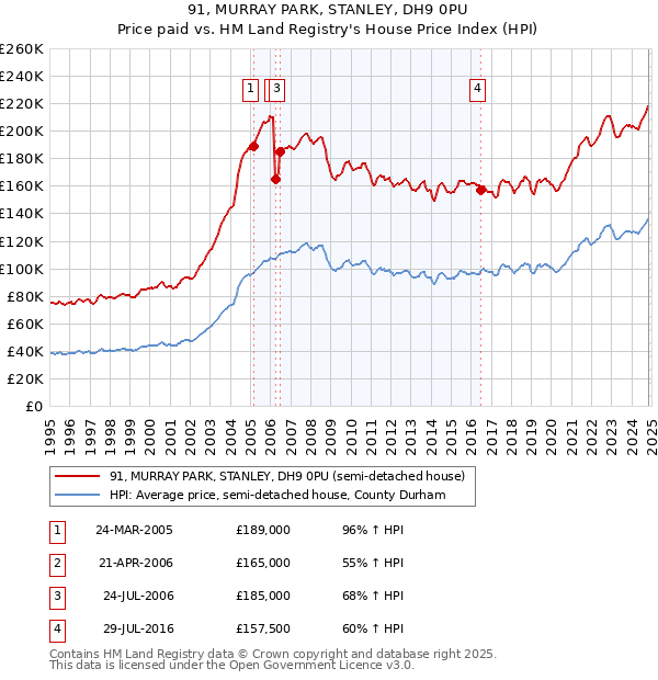 91, MURRAY PARK, STANLEY, DH9 0PU: Price paid vs HM Land Registry's House Price Index