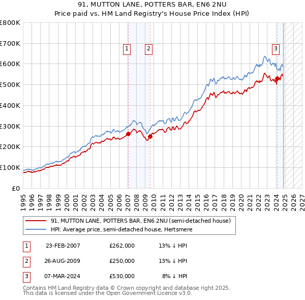 91, MUTTON LANE, POTTERS BAR, EN6 2NU: Price paid vs HM Land Registry's House Price Index