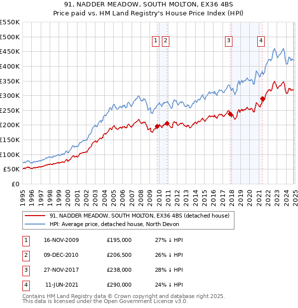 91, NADDER MEADOW, SOUTH MOLTON, EX36 4BS: Price paid vs HM Land Registry's House Price Index