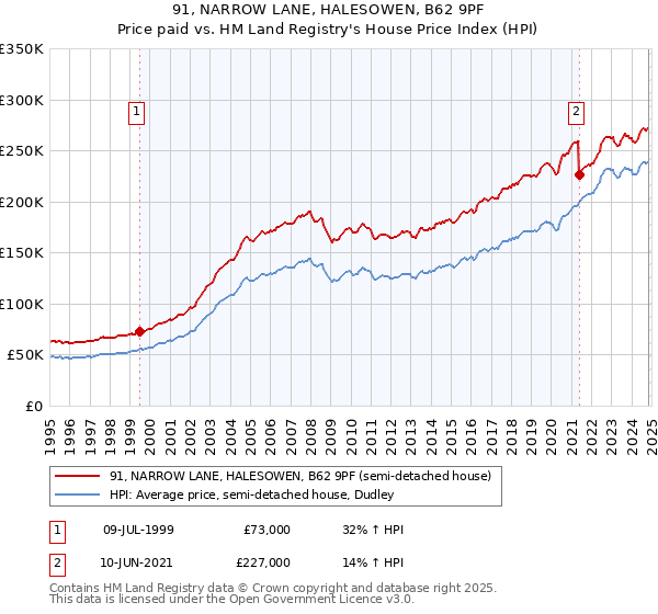 91, NARROW LANE, HALESOWEN, B62 9PF: Price paid vs HM Land Registry's House Price Index