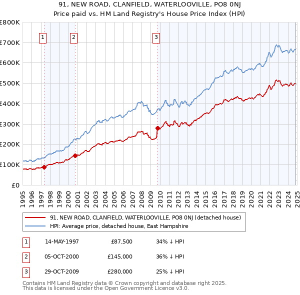 91, NEW ROAD, CLANFIELD, WATERLOOVILLE, PO8 0NJ: Price paid vs HM Land Registry's House Price Index