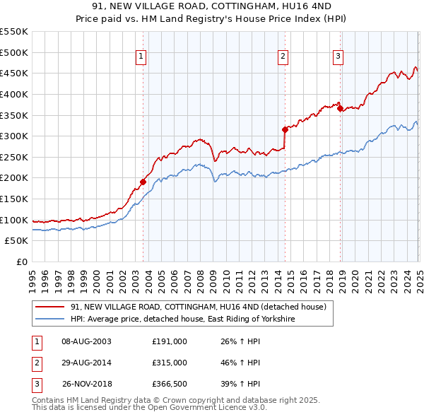 91, NEW VILLAGE ROAD, COTTINGHAM, HU16 4ND: Price paid vs HM Land Registry's House Price Index