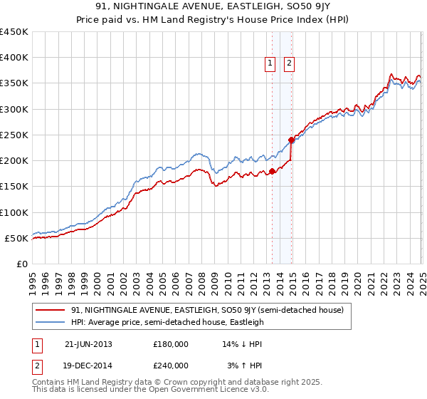 91, NIGHTINGALE AVENUE, EASTLEIGH, SO50 9JY: Price paid vs HM Land Registry's House Price Index