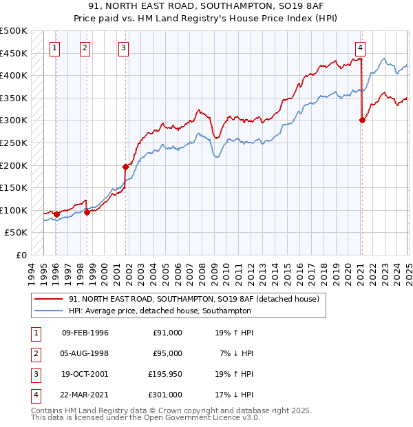 91, NORTH EAST ROAD, SOUTHAMPTON, SO19 8AF: Price paid vs HM Land Registry's House Price Index