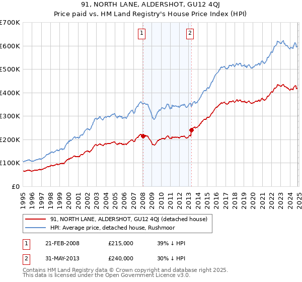 91, NORTH LANE, ALDERSHOT, GU12 4QJ: Price paid vs HM Land Registry's House Price Index