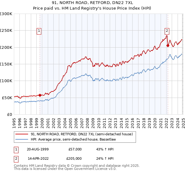 91, NORTH ROAD, RETFORD, DN22 7XL: Price paid vs HM Land Registry's House Price Index