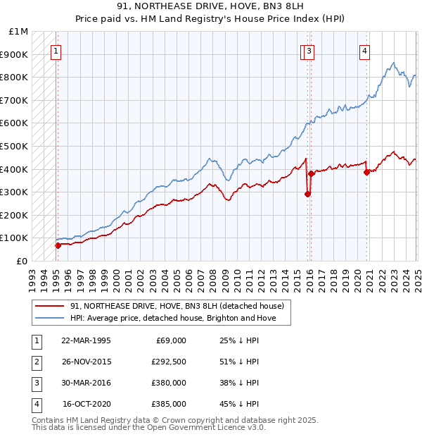 91, NORTHEASE DRIVE, HOVE, BN3 8LH: Price paid vs HM Land Registry's House Price Index