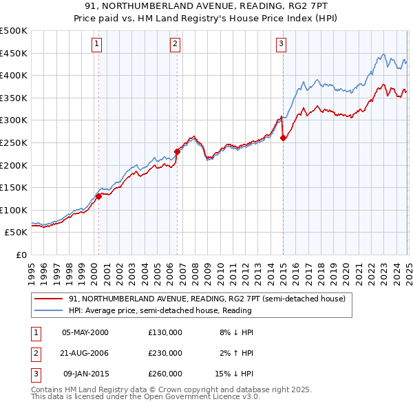 91, NORTHUMBERLAND AVENUE, READING, RG2 7PT: Price paid vs HM Land Registry's House Price Index