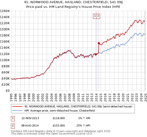 91, NORWOOD AVENUE, HASLAND, CHESTERFIELD, S41 0NJ: Price paid vs HM Land Registry's House Price Index