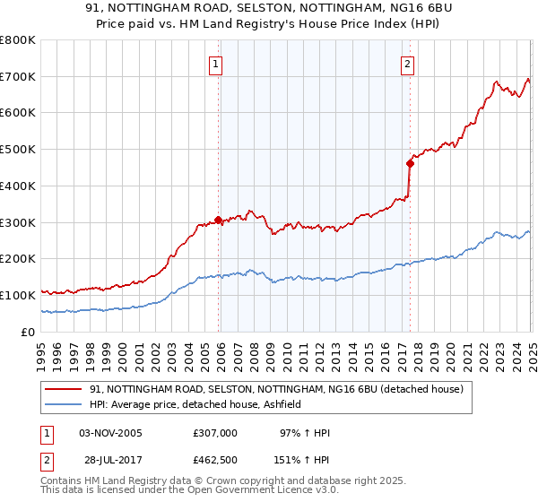 91, NOTTINGHAM ROAD, SELSTON, NOTTINGHAM, NG16 6BU: Price paid vs HM Land Registry's House Price Index