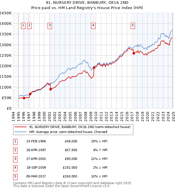 91, NURSERY DRIVE, BANBURY, OX16 2ND: Price paid vs HM Land Registry's House Price Index