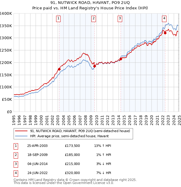 91, NUTWICK ROAD, HAVANT, PO9 2UQ: Price paid vs HM Land Registry's House Price Index