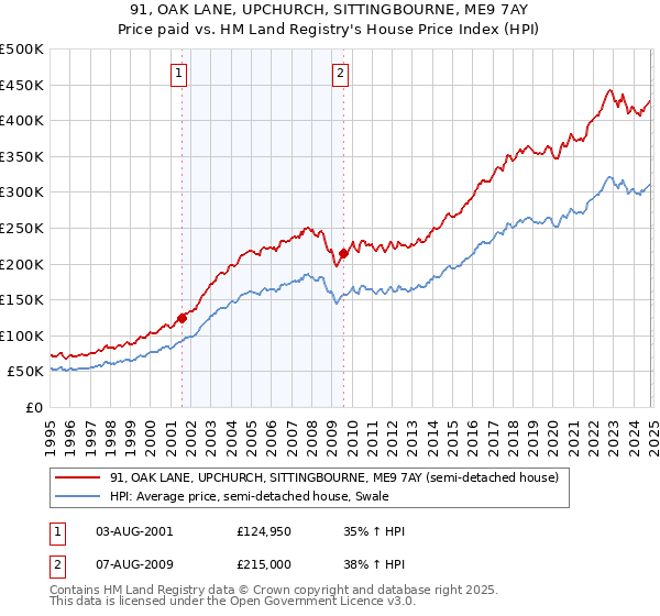 91, OAK LANE, UPCHURCH, SITTINGBOURNE, ME9 7AY: Price paid vs HM Land Registry's House Price Index