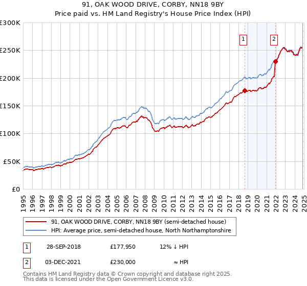 91, OAK WOOD DRIVE, CORBY, NN18 9BY: Price paid vs HM Land Registry's House Price Index