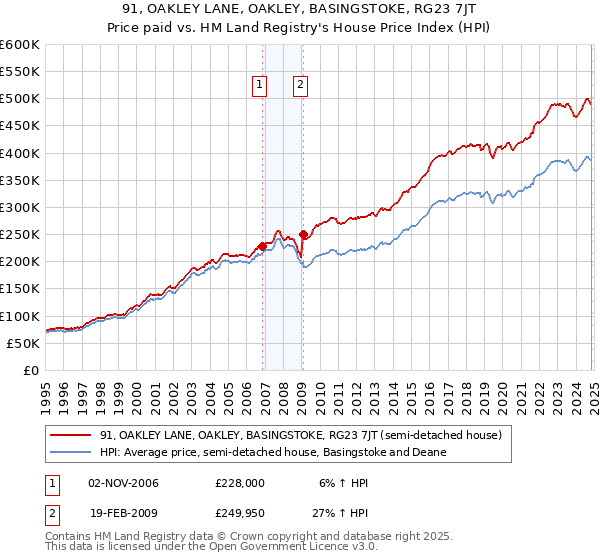 91, OAKLEY LANE, OAKLEY, BASINGSTOKE, RG23 7JT: Price paid vs HM Land Registry's House Price Index