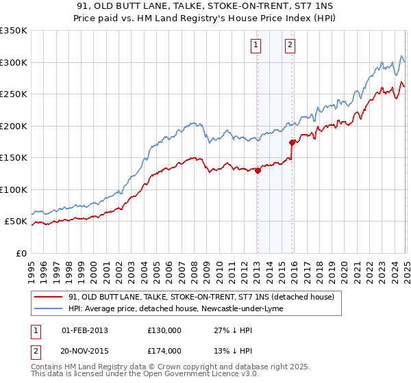 91, OLD BUTT LANE, TALKE, STOKE-ON-TRENT, ST7 1NS: Price paid vs HM Land Registry's House Price Index