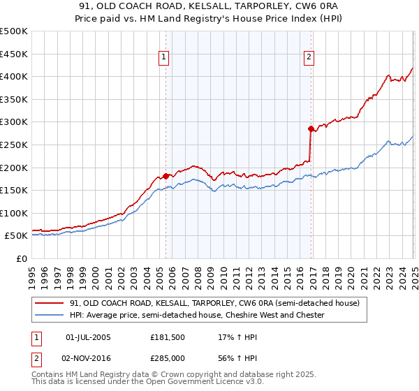 91, OLD COACH ROAD, KELSALL, TARPORLEY, CW6 0RA: Price paid vs HM Land Registry's House Price Index