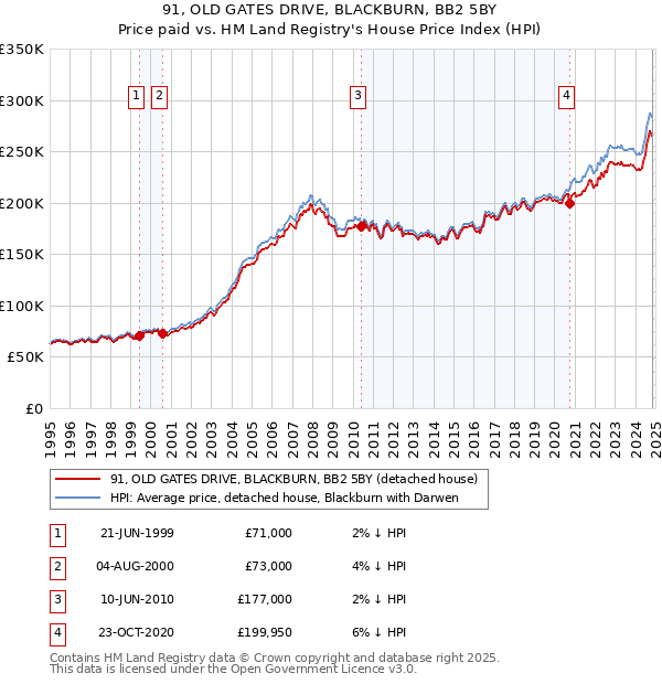 91, OLD GATES DRIVE, BLACKBURN, BB2 5BY: Price paid vs HM Land Registry's House Price Index