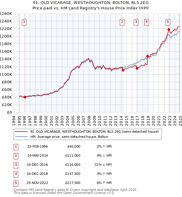 91, OLD VICARAGE, WESTHOUGHTON, BOLTON, BL5 2EG: Price paid vs HM Land Registry's House Price Index