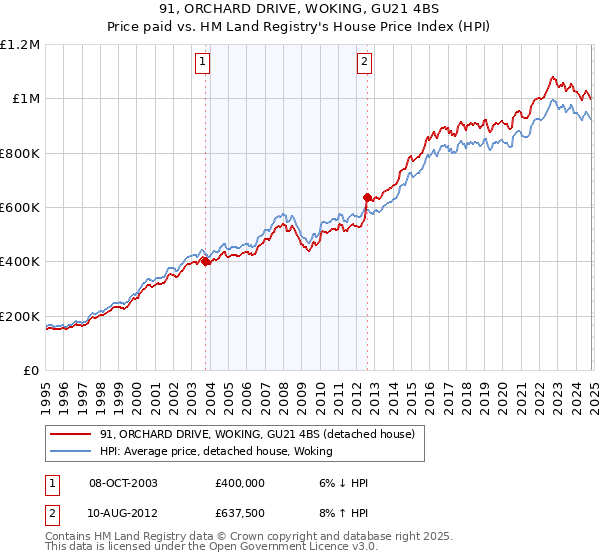 91, ORCHARD DRIVE, WOKING, GU21 4BS: Price paid vs HM Land Registry's House Price Index