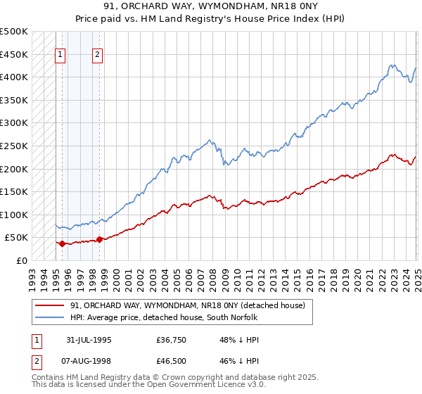 91, ORCHARD WAY, WYMONDHAM, NR18 0NY: Price paid vs HM Land Registry's House Price Index