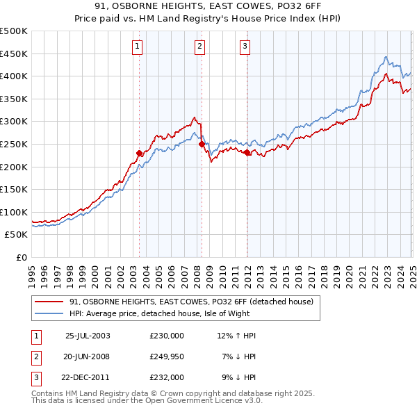 91, OSBORNE HEIGHTS, EAST COWES, PO32 6FF: Price paid vs HM Land Registry's House Price Index