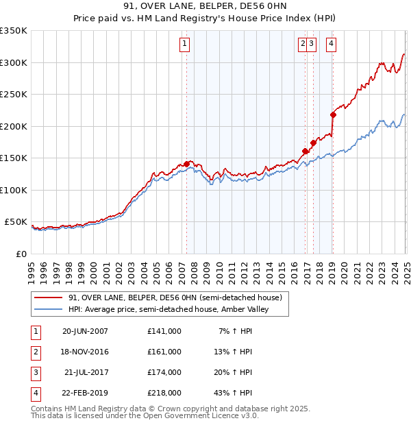 91, OVER LANE, BELPER, DE56 0HN: Price paid vs HM Land Registry's House Price Index