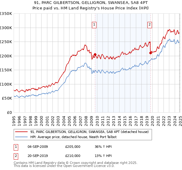 91, PARC GILBERTSON, GELLIGRON, SWANSEA, SA8 4PT: Price paid vs HM Land Registry's House Price Index